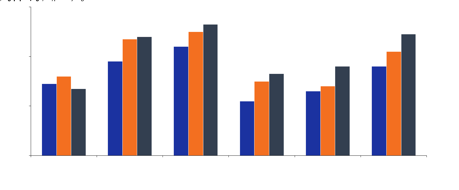 Graph showing share of US consumers who prefer to read in print