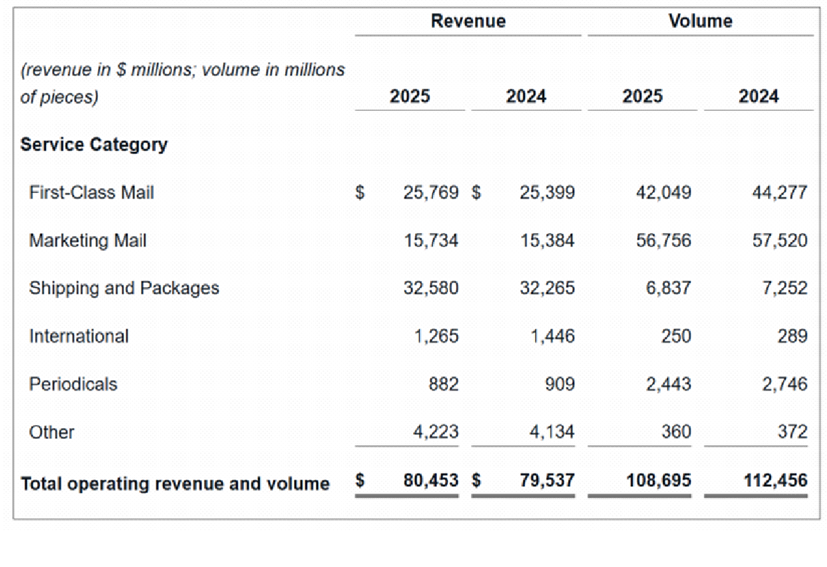 Fiscal Year 2025 Operating Revenue and Volume by Service Category