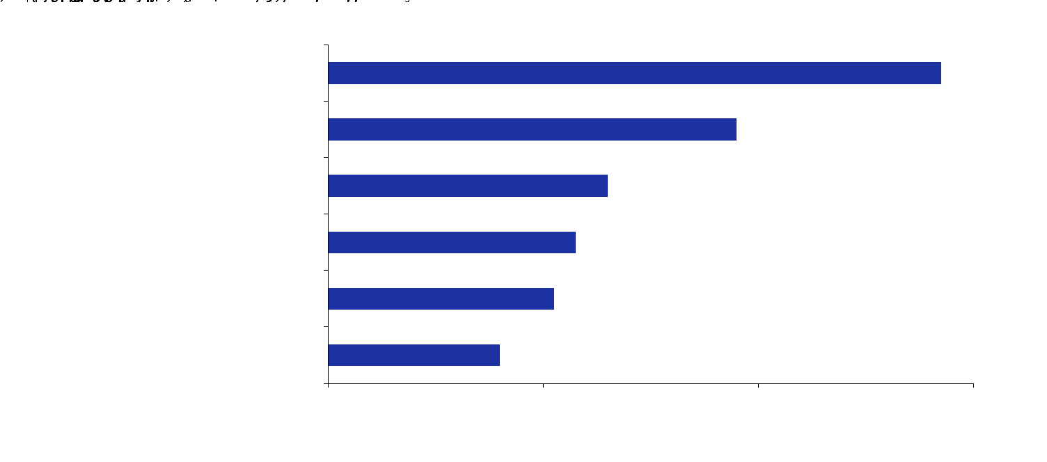 Graph showing top AI applications