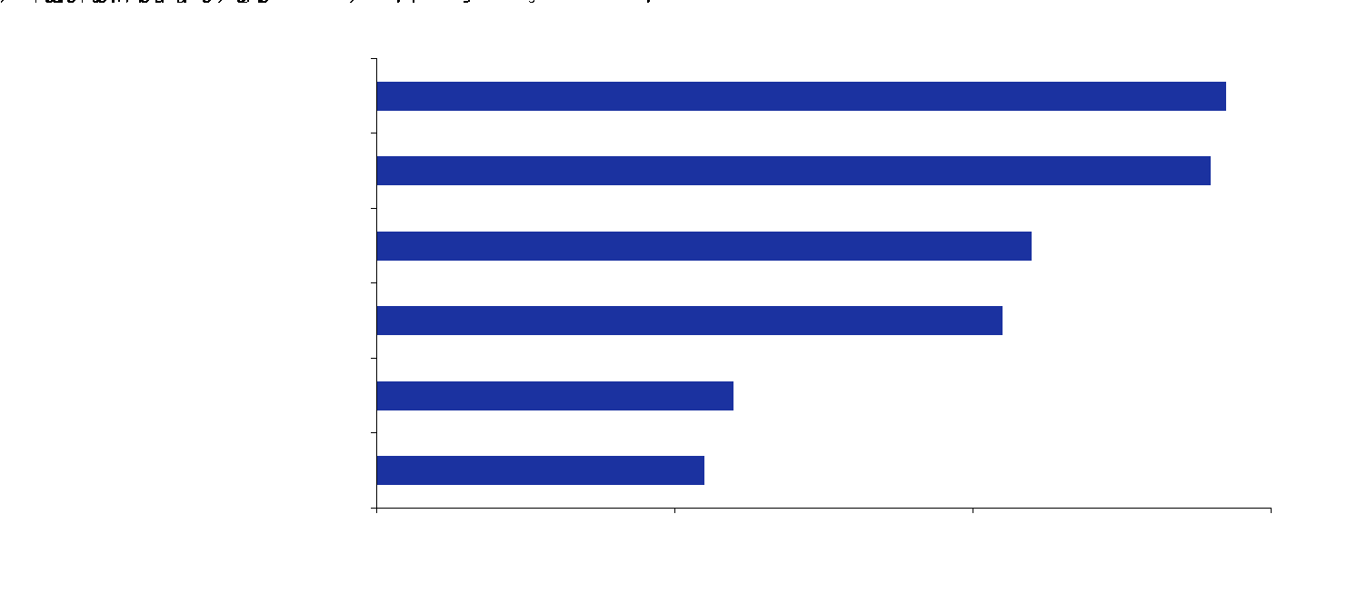Graph showing Top AI challenges